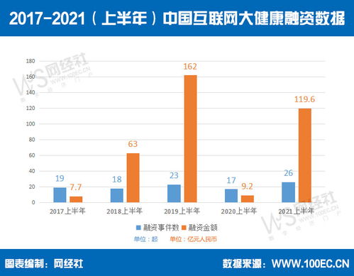 互聯(lián)網(wǎng)數(shù)據(jù)服務(wù)視角 上半年大健康投融資超119.6億，賽道回暖與分化并存